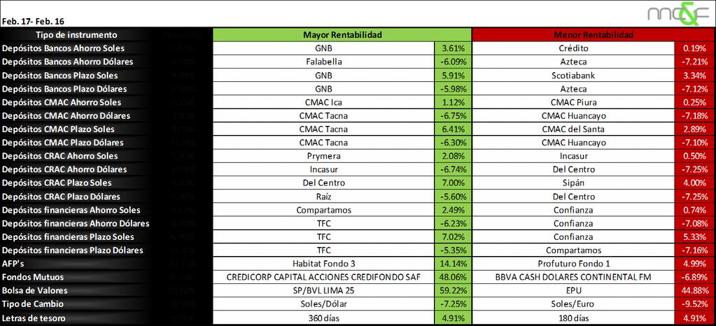 Top 5 y Bottom 5 Los cinco instrumentos financieros más rentables fueron: 1. Bolsa de Valores de Lima SP/BVL LIMA 25: 59.22% 2. Bolsa de Valores de Lima SP/BVL IBGC: 55.13% 3.
