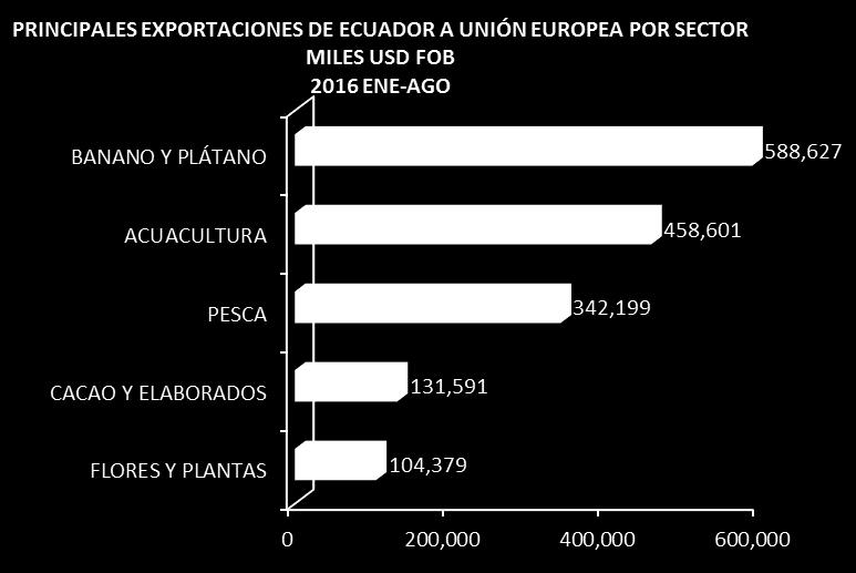 4. Principales Exportaciones de Ecuador Unión Europea por Sector 5.