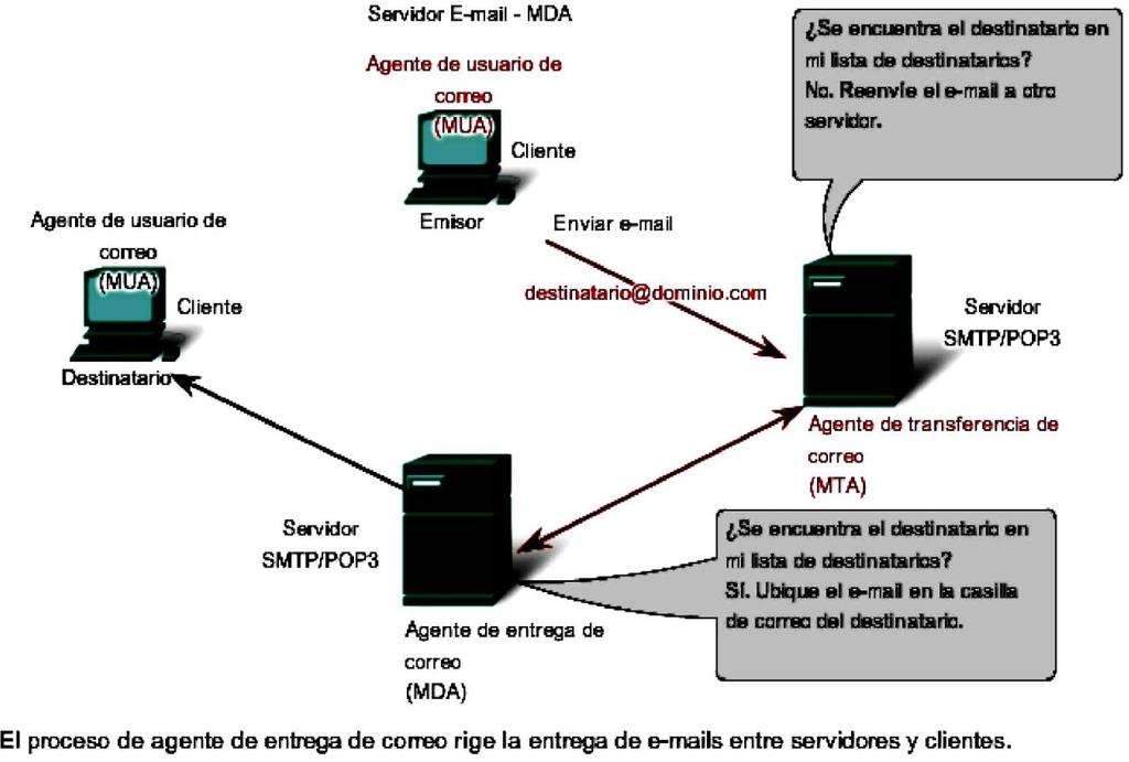 capa aplicacion alumnos.docx 22-23 02/09/2014 Como se mencionó anteriormente, los e-mails pueden utilizar los protocolos POP y SMTP (vea la figura para saber cómo funcionan).