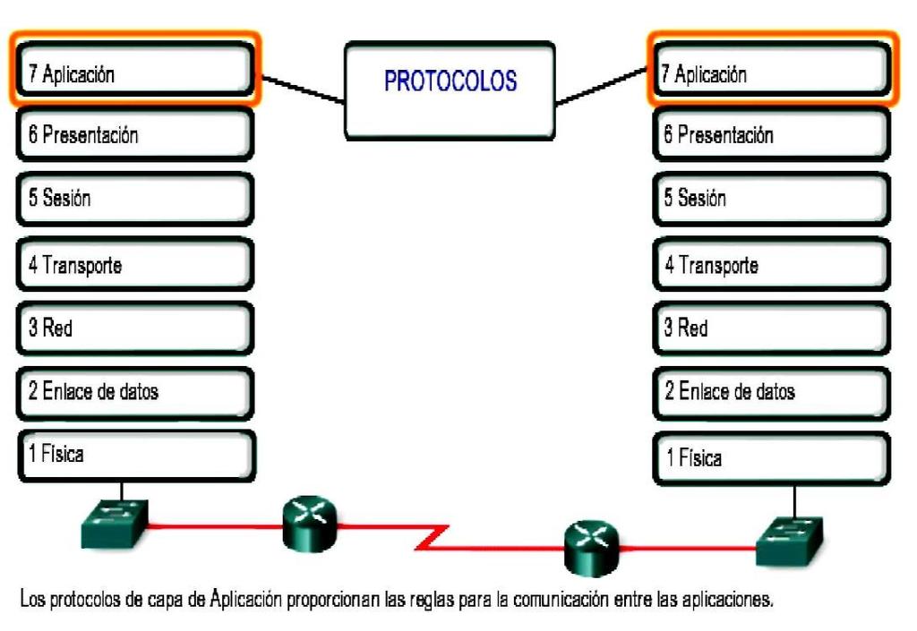 capa aplicacion alumnos.docx 8-23 02/09/2014 Las aplicaciones y los servicios también pueden utilizar múltiples protocolos durante el curso de una comunicación simple.
