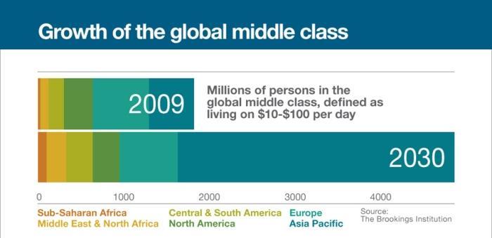 Mejora del nivel de vida La clase media aumentará