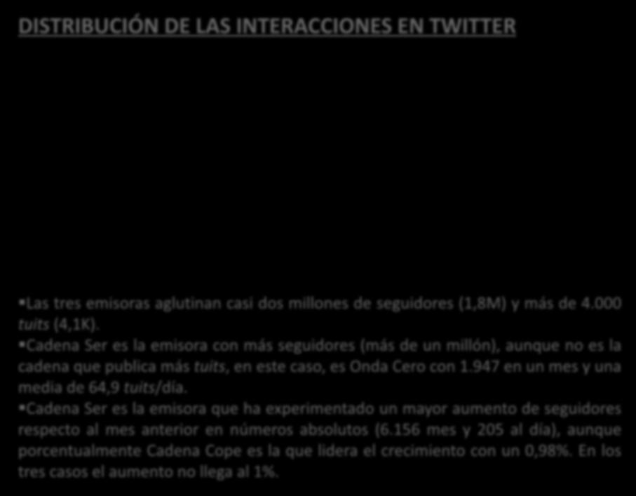 DISTRIBUCIÓN DE LAS INTERACCIONES EN TWITTER Las tres emisoras aglutinan casi dos millones de seguidores (1,8M) y más de 4.000 tuits (4,1K).