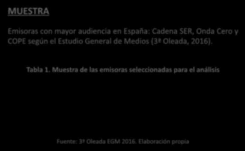 MUESTRA Emisoras con mayor audiencia en España: Cadena SER, Onda Cero y COPE según el Estudio General de Medios (3ª Oleada, 2016). EMISORA Tabla 1.