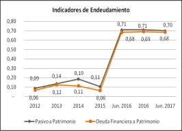 Gráfico 10 Gráfico 11 Fuente: Parque Industrial Latinoamericano S.R.L / Elaboración: PCR Rentabilidad Margen Bruto.- Este indicador históricamente alcanzó resultados positivos con tendencia negativa.