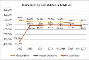 A junio 2017 a 12 meses disminuyó a 34,11% en relación al periodo similar del 2016 que se debe a que continua la reducción de las ventas. Margen Operativo.