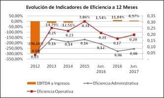 Eficiencia Gráfico 14 Fuente: Parque Industrial Latinoamericano S.R.