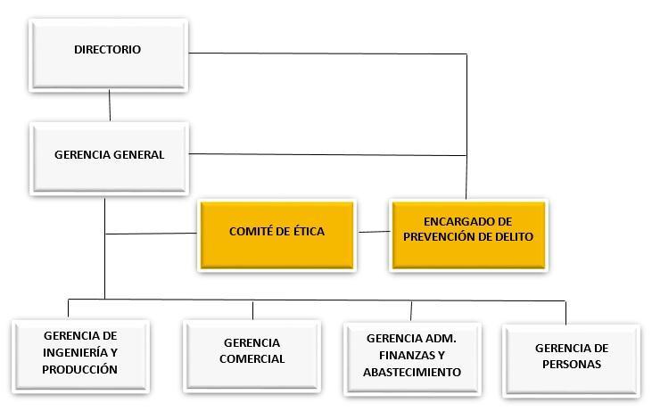 3.2 Estructura funcional Abastible cuenta con una estructura organizacional para administrar el Modelo de Prevención de Delitos, la cual