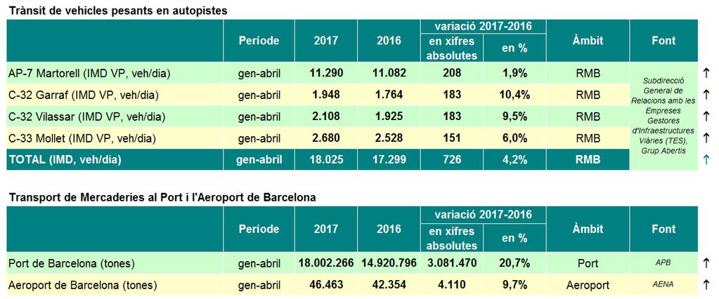 17.Mobilitat de mercaderies El primer quadrimestres de l any 2017, el transport de mercaderies del Port de Barcelona experimenta un increment del 20,7% interanual.