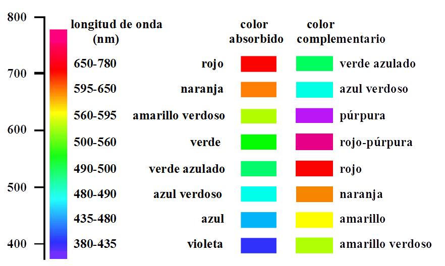 QUÍMICA INORGÁNICA AVANZADA COMPUESTOS DE COORDINACIÓN Espectroscopia óptica La mayoría de los compuestos de coordinación tienen vivos colores.