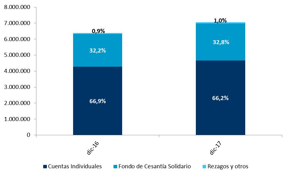 1.2. Patrimonio Consolidado de los Fondos de Cesantía Al cierre de diciembre de 2017, el patrimonio del Fondo de Cesantía (CIC) registra un saldo de $4.736.