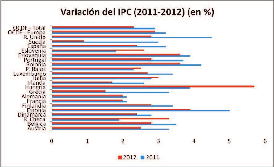 ANUARIO 2014 FUNDACIóN 1º DE MAyO 26 Gráfico 10. Variación interanual del IPC en Europa y OCDE, 2011-2012.