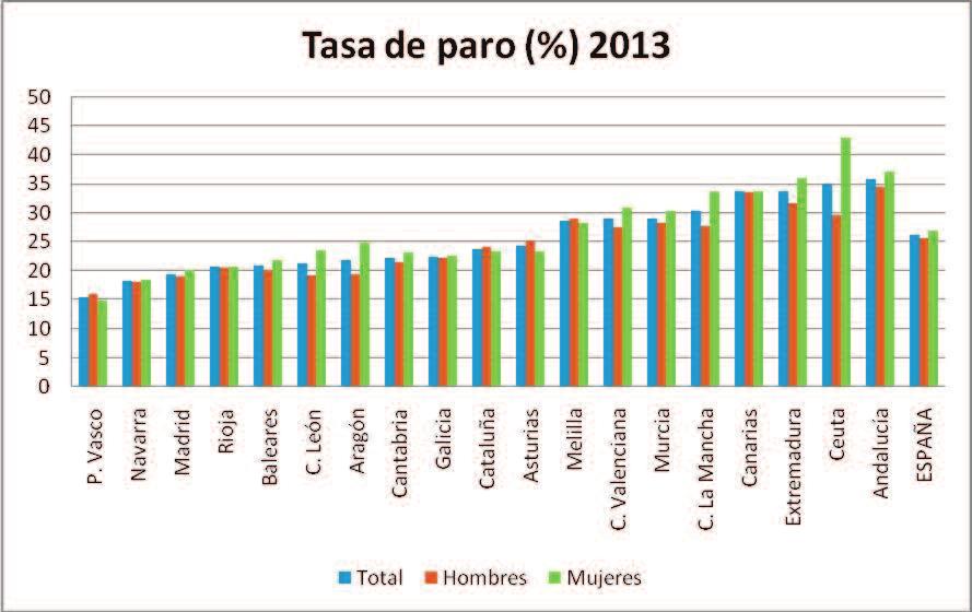 ANUARIO 2014 FUNDACIóN 1º DE MAyO 28 Gráfico 12. Tasa de desempleo en España, media anual 2013.