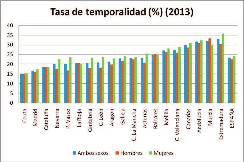 ANUARIO 2014 FUNDACIóN 1º DE MAyO 30 Gráfico 14. Tasa de temporalidad en España, media anual de 2013. Fuente: INE, 2014 La tasa de temporalidad difiere de unas Comunidades a otras.