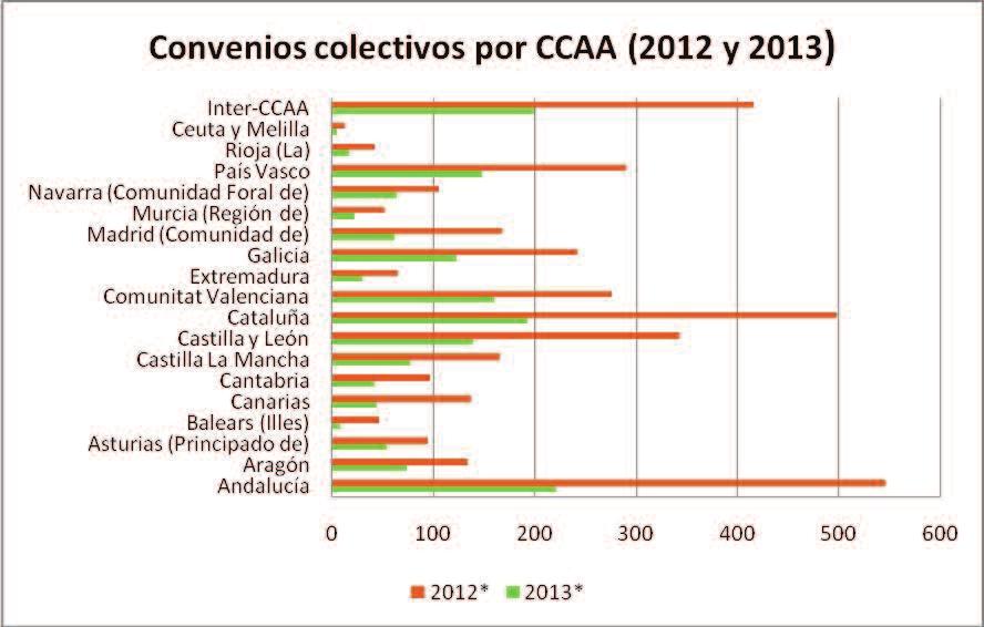 ANUARIO 2014 FUNDACIóN 1º DE MAyO 32 Gráfico 16. Número de convenios colectivos registrados por CCAA, 2012-2013. Fuente: MEYSS, 2014.Principales Series.
