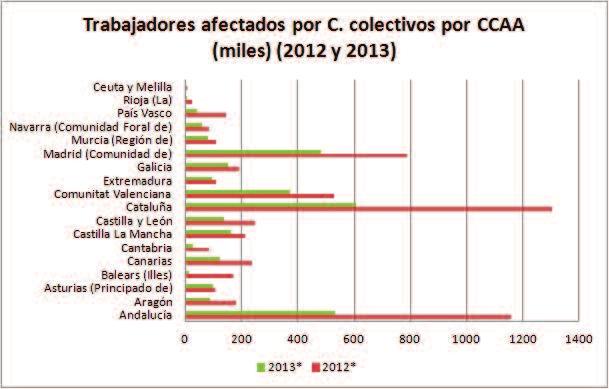 ANUARIO 2014 FUNDACIóN 1º DE MAyO 33 Gráfico 17. Número de trabajadores afectados por la negociación colectiva por CCAA, 2012-2013 (en miles) Fuente: MEYSS, 2014.Principales Series.