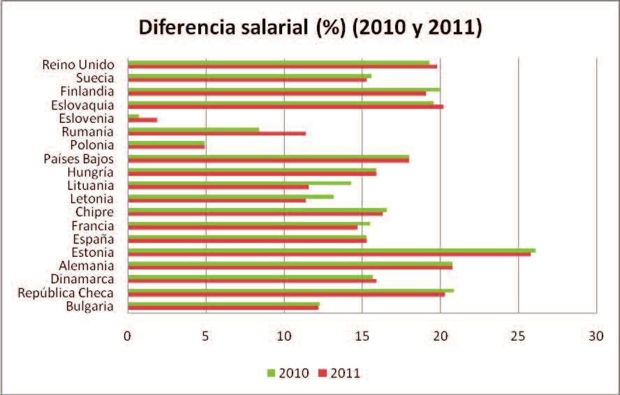 ANUARIO 2014 FUNDACIóN 1º DE MAyO 34 Gráfico 18. Diferencia salarial entre mujeres y hombres en Europa, 2010-2011 (en %). Fuente: Eurostat.