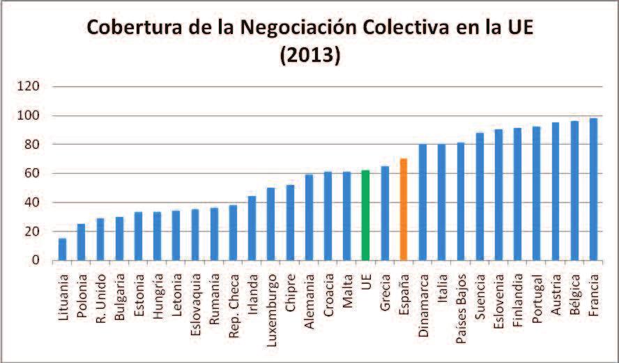 ANUARIO 2014 FUNDACIóN 1º DE MAyO 17 Gráfico 1. Tasa de cobertura de la negociación colectiva en Europa, 2013. Fuente: ETUI, Worker participation, 2013.