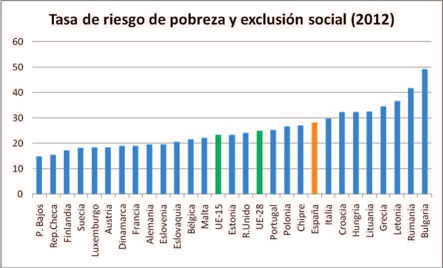ANUARIO 2014 FUNDACIóN 1º DE MAyO 20 Gráfico 4. Tasa de riesgo de pobreza y exclusión social en Europa, 2012 (en %). Fuente.