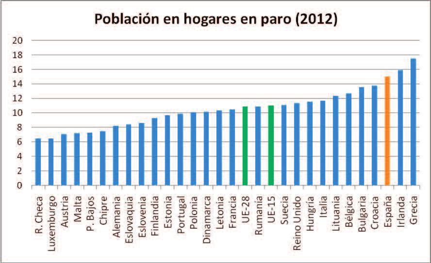 ANUARIO 2014 FUNDACIóN 1º DE MAyO 22 Gráfico 6. Porcentaje de población de 18 a 59 años que vive en hogares en los que todos sus integrantes se encuentran en desempleo en Europa, 2012.
