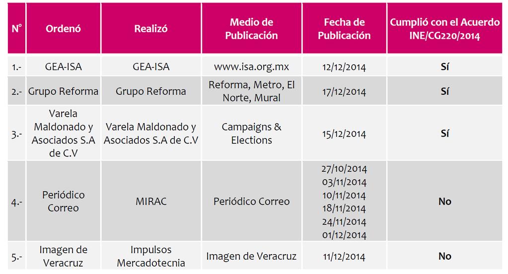 Segundo Informe: 11 de diciembre de 2014 al 14 de enero de 2015 El INE recibió