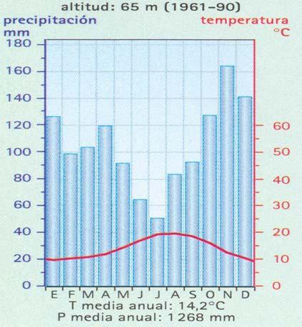 diferencias pluviométricas mensuales y estacionales entre estas dos representaciones climáticas.