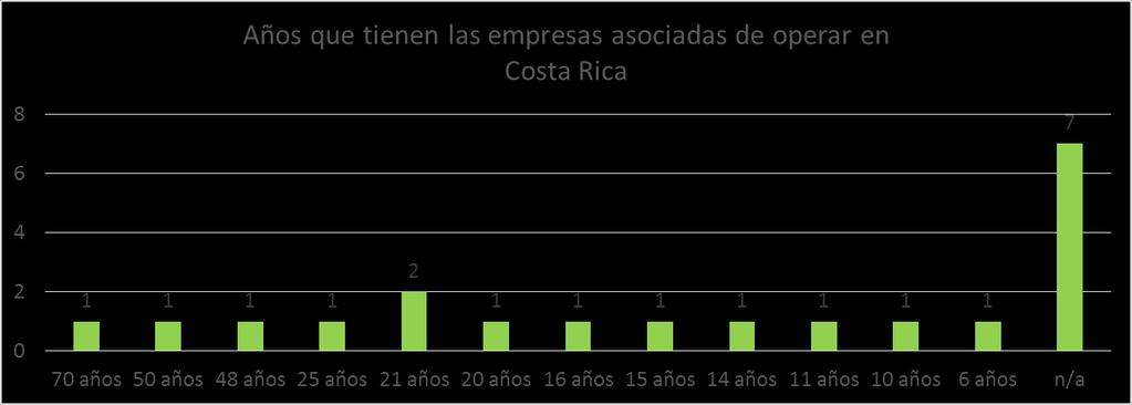 Tiempo de operar las Empresas Asociadas en Costa Rica El 50% de las empresas de venta directa tienen más de 15 años de estar en el país, lo que es un