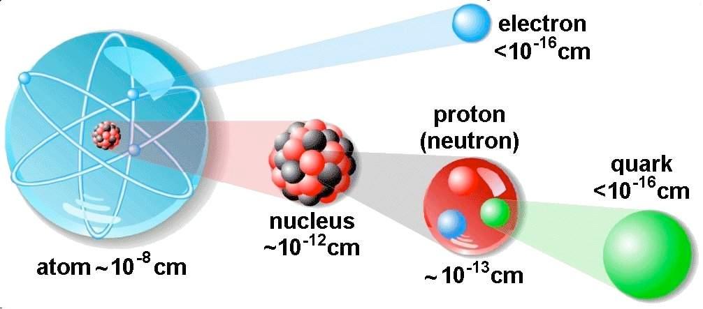 masa del electrón: masa del nucleón: masas de los quarks: