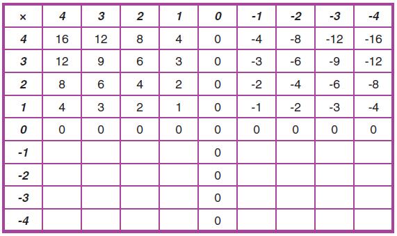 RX 2º SECUNDARIA 02 PRODUCTOS Y COCIENTES DE POTENCIAS 1. Complete las siguientes tablas: 2.