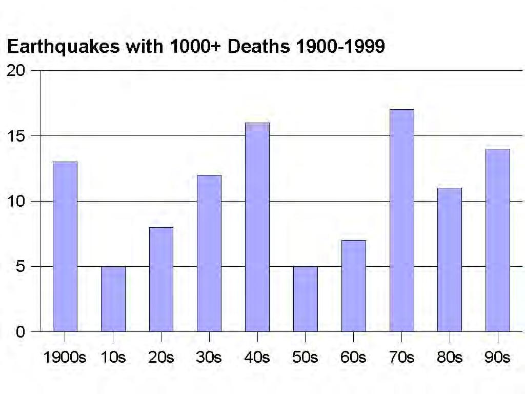 Terremotos 1900-1999