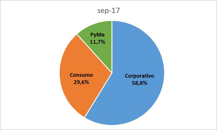 La Cartera de Créditos de FINLATINA está compuesta mayormente por clientes corporativos y vinculados, ocupando el 58,8% de la cartera total en Set17, registrando una leve disminución con respecto a