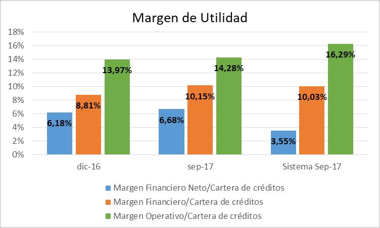 Con respecto a los márgenes de Utilidad, el Margen Financiero Neto/Cartera fue de 6,68% superior al Sistema de sólo 3,55% y superior a 6,18% en Dic16.
