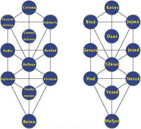 La interacción de cada una de las Sefirot (Sefirá, sing.=enumeración) se representa a través de una red de canales -Tzinorot- que se encuentran conectados para indicar el flujo de la energía Divina.