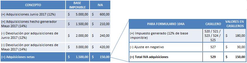 una tarifa menor. 527 IVA generado en la diferencia entre adquisiciones y notas de crédito con distinta tarifa (ajuste en negativo al crédito tributario). una tarifa mayor.