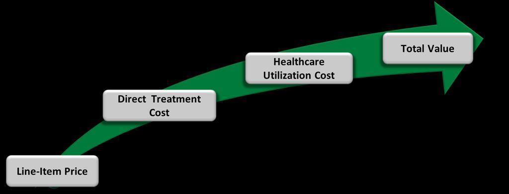 Evolución del Pagador Line-Item Price Reduce anti-tnf Drug Budget Predictable Direct Treatment Cost Reduce Anti-TNF Drug and other drug-related costs