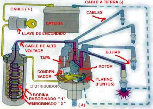 Los sistemas de encendido son: sistema de encendido eléctrico o convencional y el sistema de encendido electrónico. Sistema de Encendido Eléctrico y Componentes.