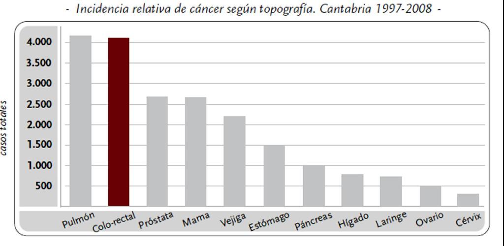(~4.100-4.200 casos nuevos), el cáncer colorrectal (~4.050-4.100 casos nuevos), el cáncer de próstata y el cáncer de mama. Fig 3.