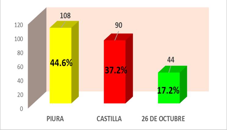 Entre los sectores más peligrosos, tenemos en primer lugar a Piura con 44.6 %, en segundo Castilla con 37.2 %.