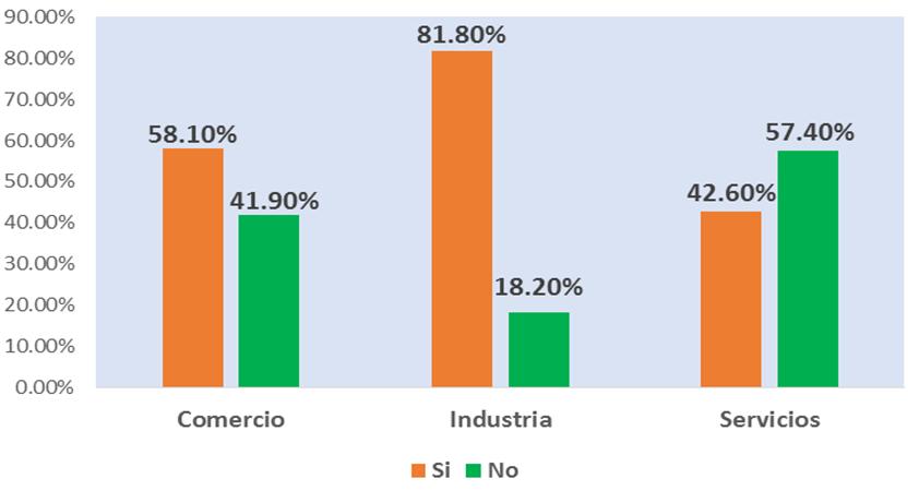 industria 81.80%, seguido del sector de comercio con 58.10%.