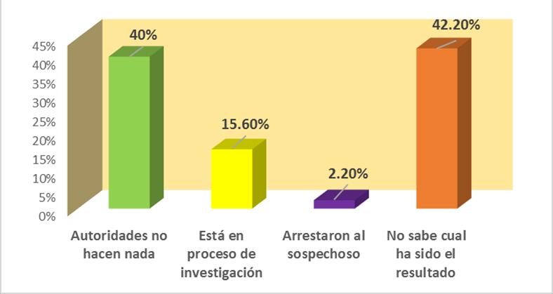 8 % aseguró que no denunció porque las autoridades no hacen nada, el 19.6% no reporto porque el trámite demora mucho tiempo y un 18.2% porque existe corrupción.