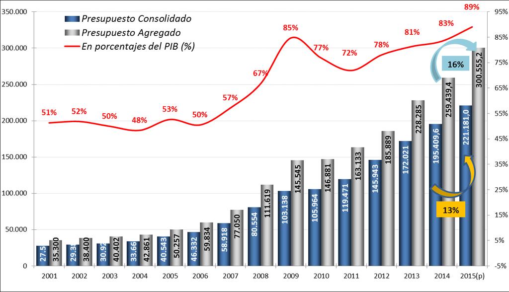 Presupuesto General del Estado Agregado y Consolidado: 2001-2015(p) (En Millones de Bolivianos y Porcentajes) PGE 2015