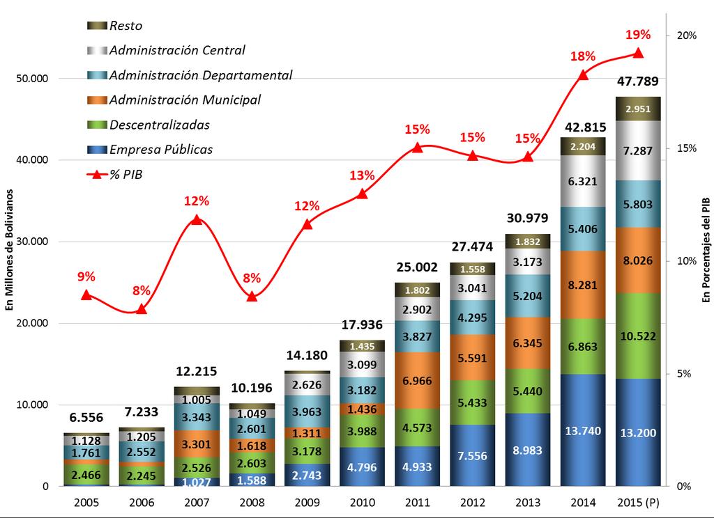 Presupuesto Consolidado de Gastos de Capital, 2005 2015(p) (En Millones de Bolivianos y Porcentajes del PIB)