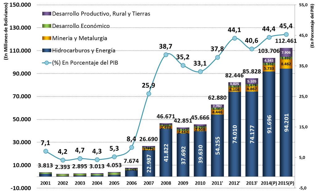 Gasto en el Sector Productivo, 2001 2015(p) (En Millones de Bolivianos y Porcentajes del PIB) Fuente: Viceministerio de