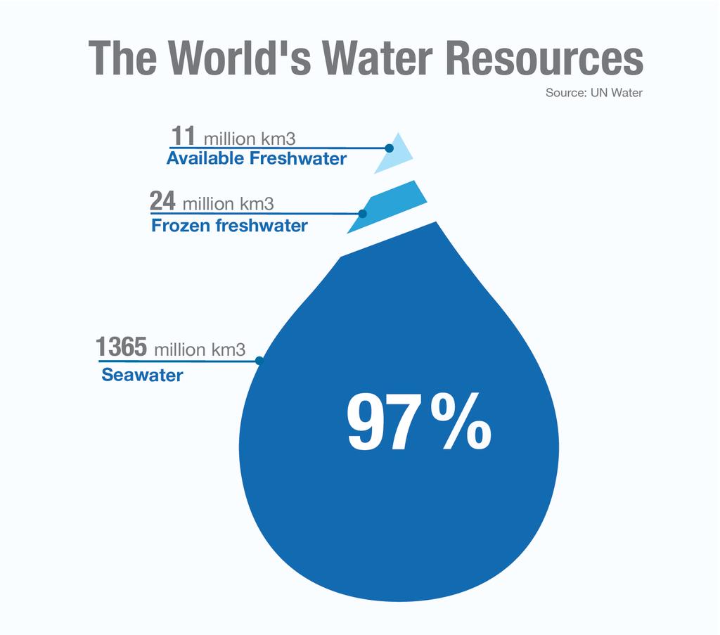 1. GENERALIDADES DISTRIBUCION DE AGUA TOTAL (Global Water Budget) Agua del mar 97%