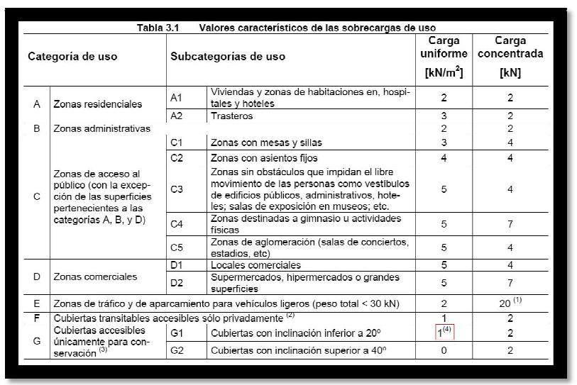 CÁLCULO Y DISEÑO DE LA MARQUESINA DE UNA ESTACIÓN DE SERVICIO PROYECTO FIN DE CARRERA Figura 17: Tabla 3.1 del DB-SE-AE.