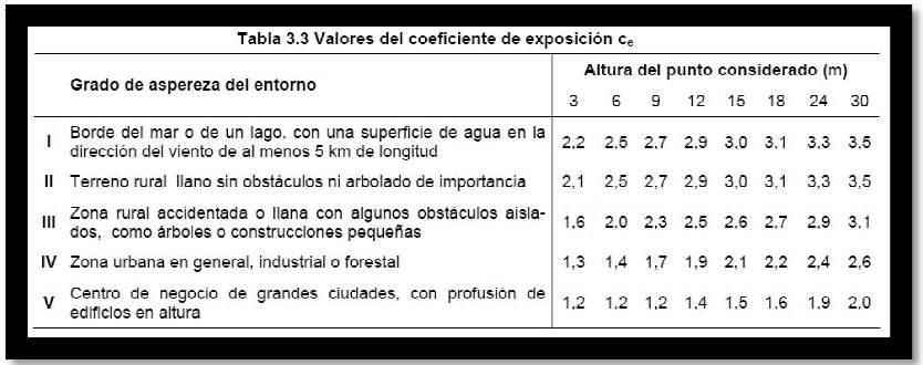 CÁLCULO Y DISEÑO DE LA MARQUESINA DE UNA ESTACIÓN DE SERVICIO PROYECTO FIN DE CARRERA Figura 22: Valores del coeficiente de exposición.