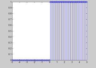 ESCALON UNITARIO t=-5:0.1:5; %Intervalo de tiempo para la gráfica. %Cantidad de puntos del intervalo. u=[zeros(1,51),ones(1,50)]; plot(t,u) %Comando para realizar la gráfica. axis([-5 5 0 1.