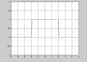 plot(t,u) %Comando para realizar la gráfica. axis([-5 5-1 2]); % los intervalos de los ejes.