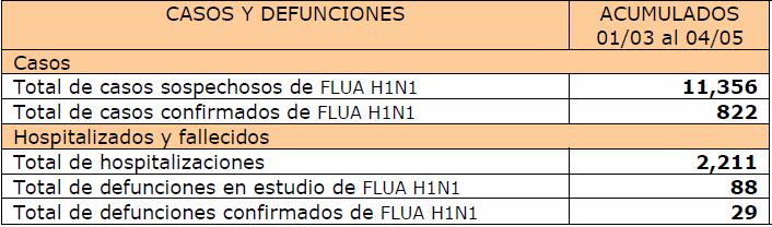 Influenza A (H1 N1) en México Se ha confirmado el 7,24% de los casos sospechosos Letalidad