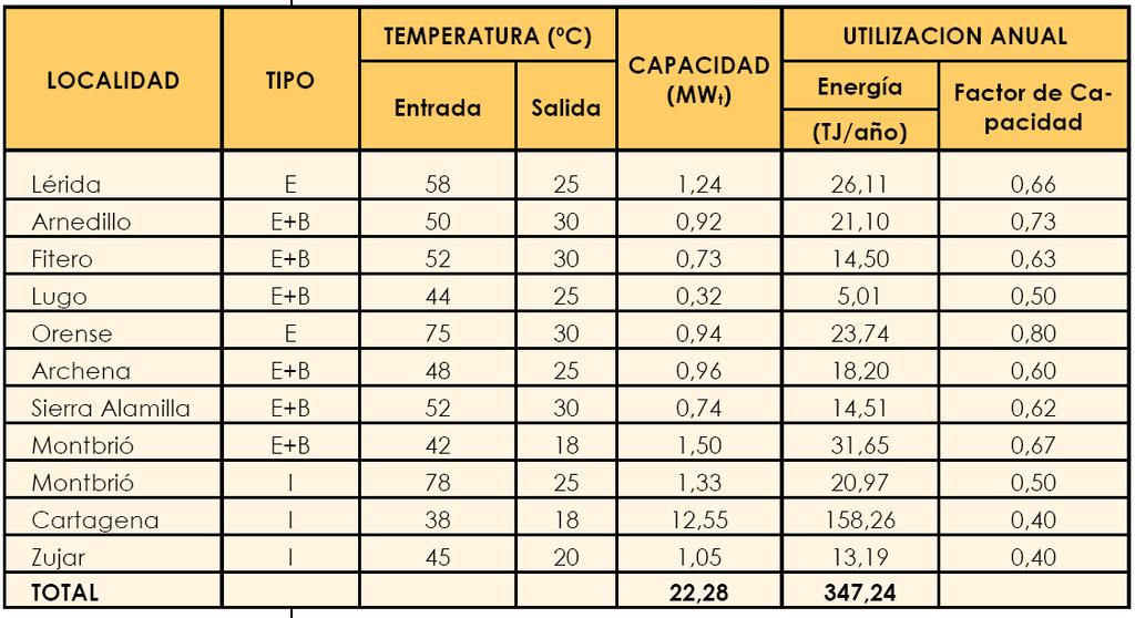 ENERGÍA GEOTÉRMICA ESPAÑA Áreas de desarrollo geotérmico España Recursos de alta y media temperatura no aprovechados Aplicaciones: invernaderos, balnearios y calefacción