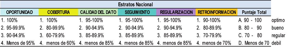 Boletín Epidemiológico del Perú SE 42-2017 (del 15 al 21 de octubre) Indicadores de monitoreo de la notificación en la semana epidemiológica 42 2017.